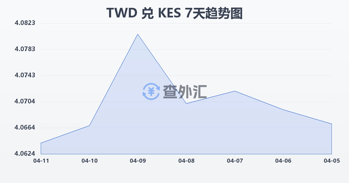 新台币兑肯尼亚先令(TWD/KES)近7天汇率走势图