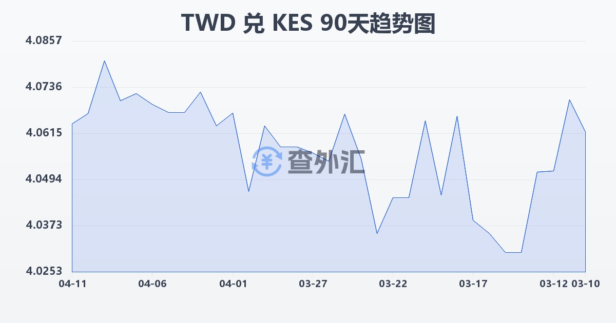 新台币兑肯尼亚先令(TWD/KES)近90天汇率走势图
