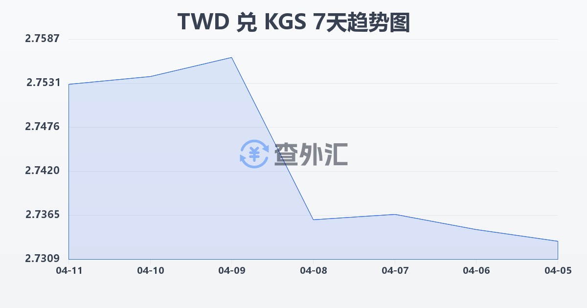 新台币兑吉尔吉斯斯坦索姆(TWD/KGS)近7天汇率走势图
