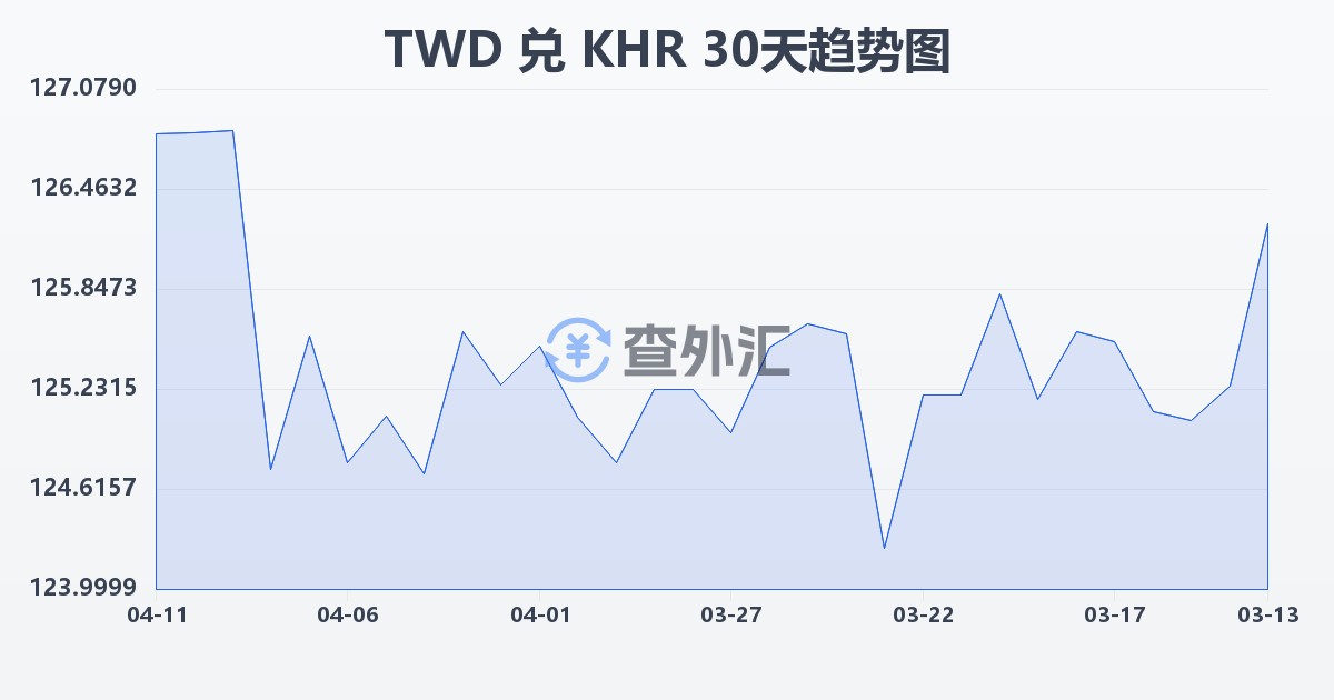 新台币兑柬埔寨瑞尔(TWD/KHR)近30天汇率走势图