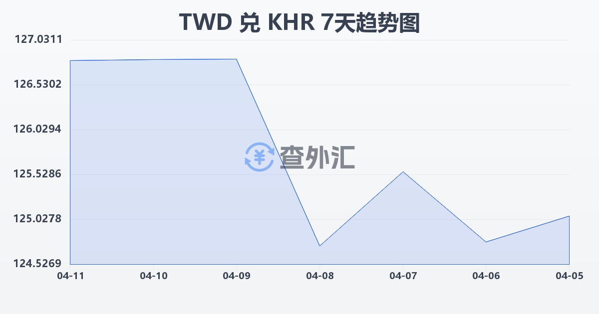 新台币兑柬埔寨瑞尔(TWD/KHR)近7天汇率走势图