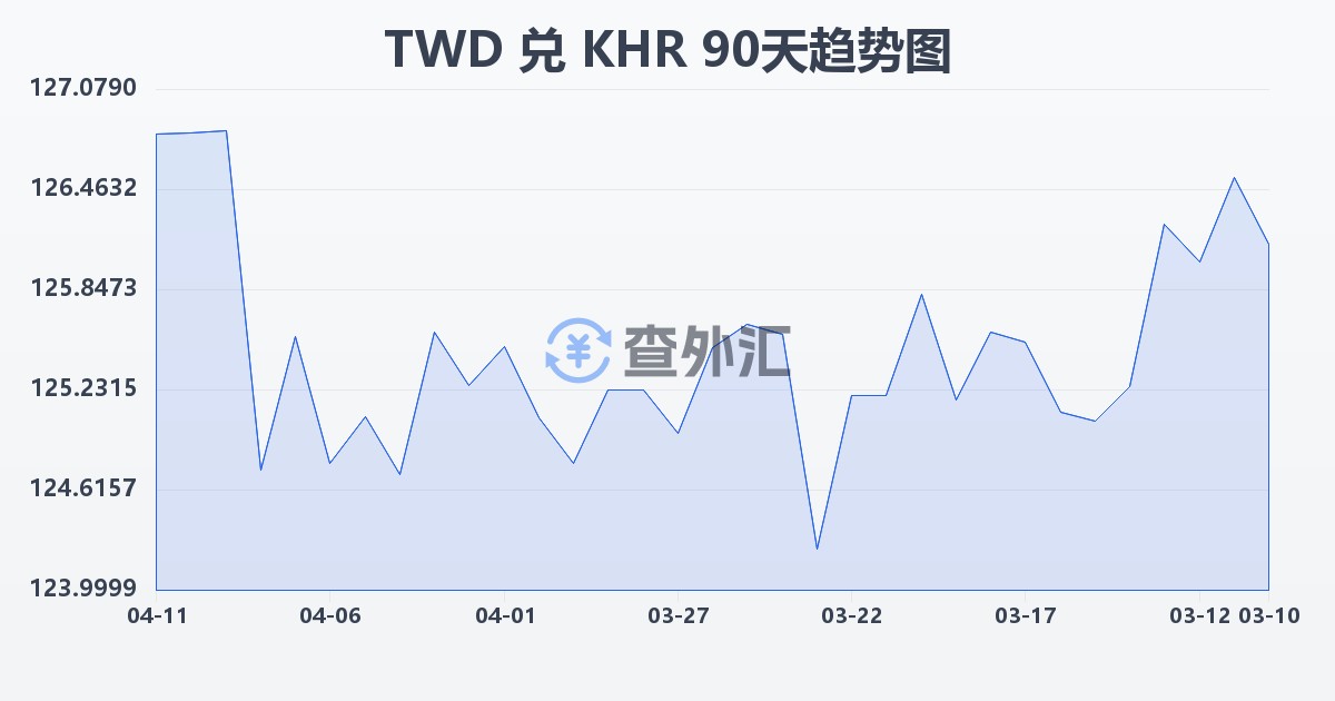 新台币兑柬埔寨瑞尔(TWD/KHR)近90天汇率走势图