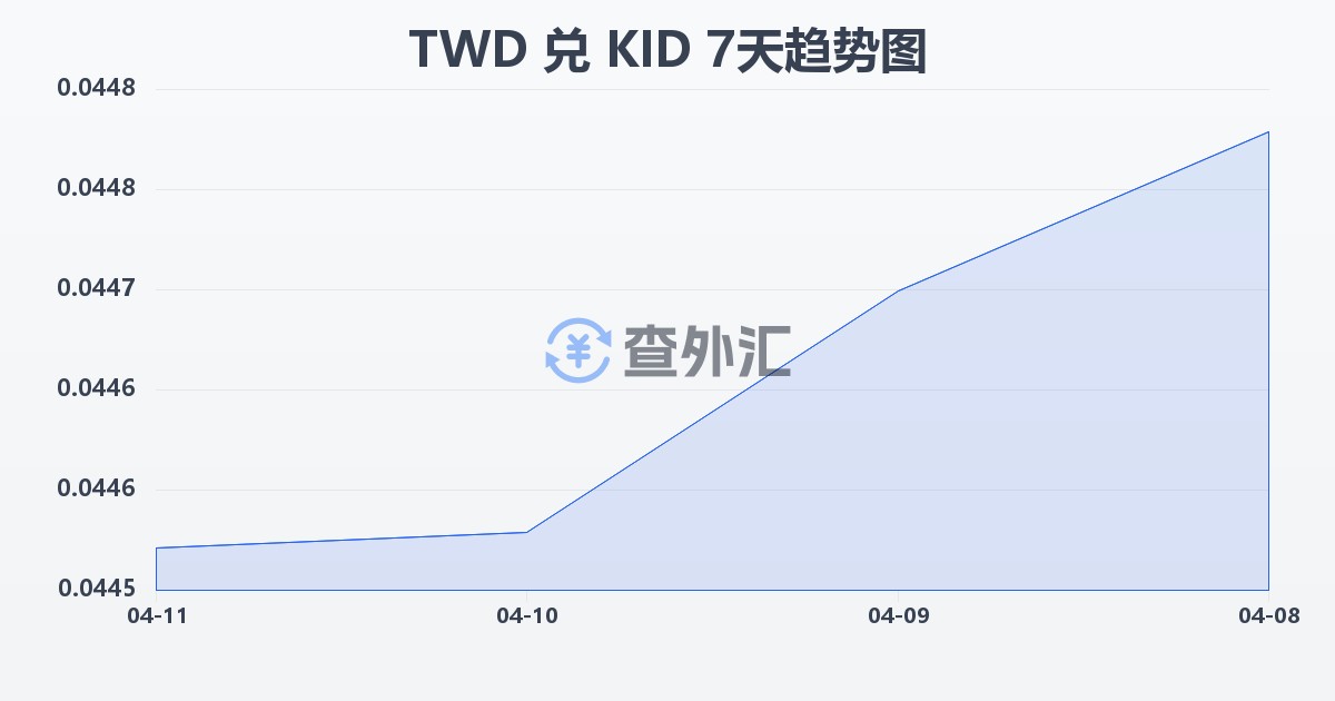 新台币兑基里巴斯元(TWD/KID)近7天汇率走势图