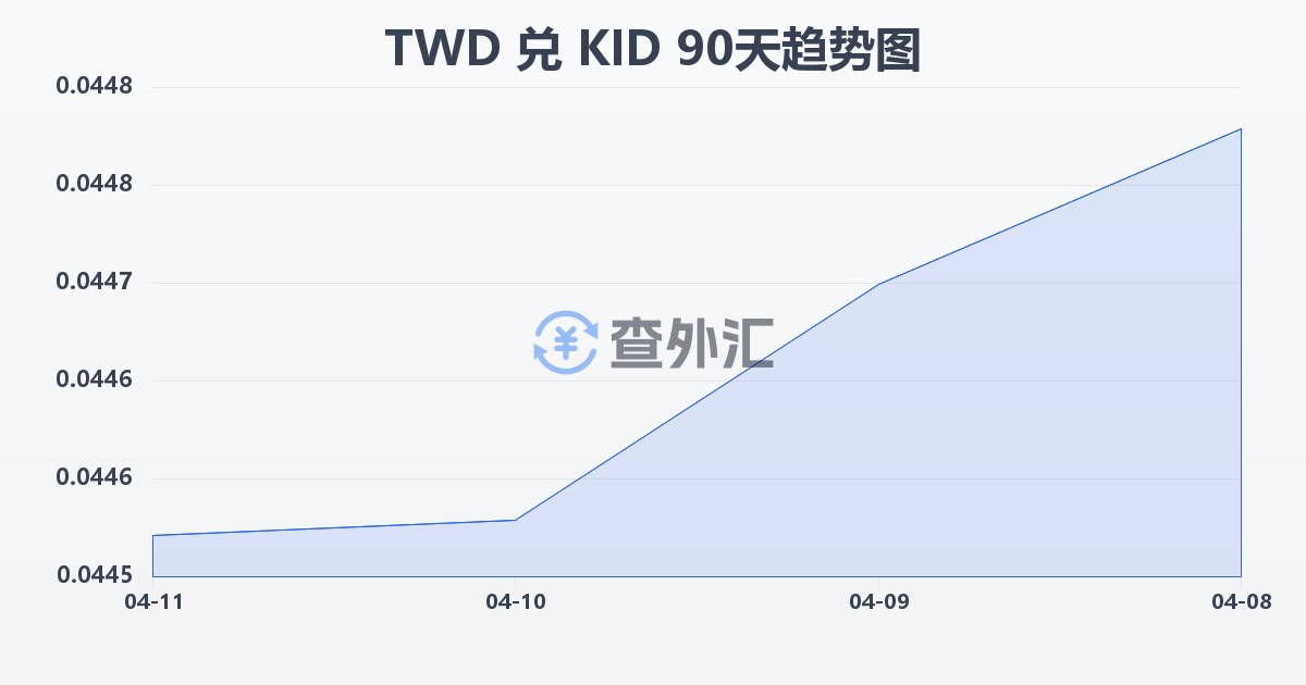 新台币兑基里巴斯元(TWD/KID)近90天汇率走势图