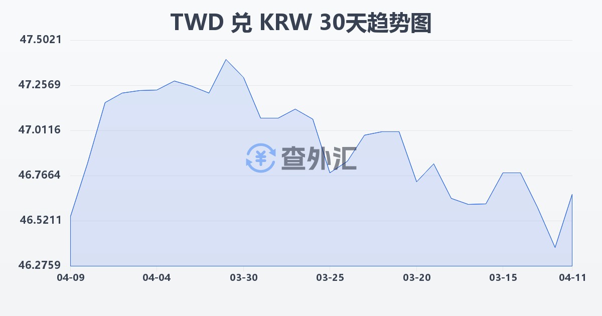 新台币兑韩元(TWD/KRW)近30天汇率走势图