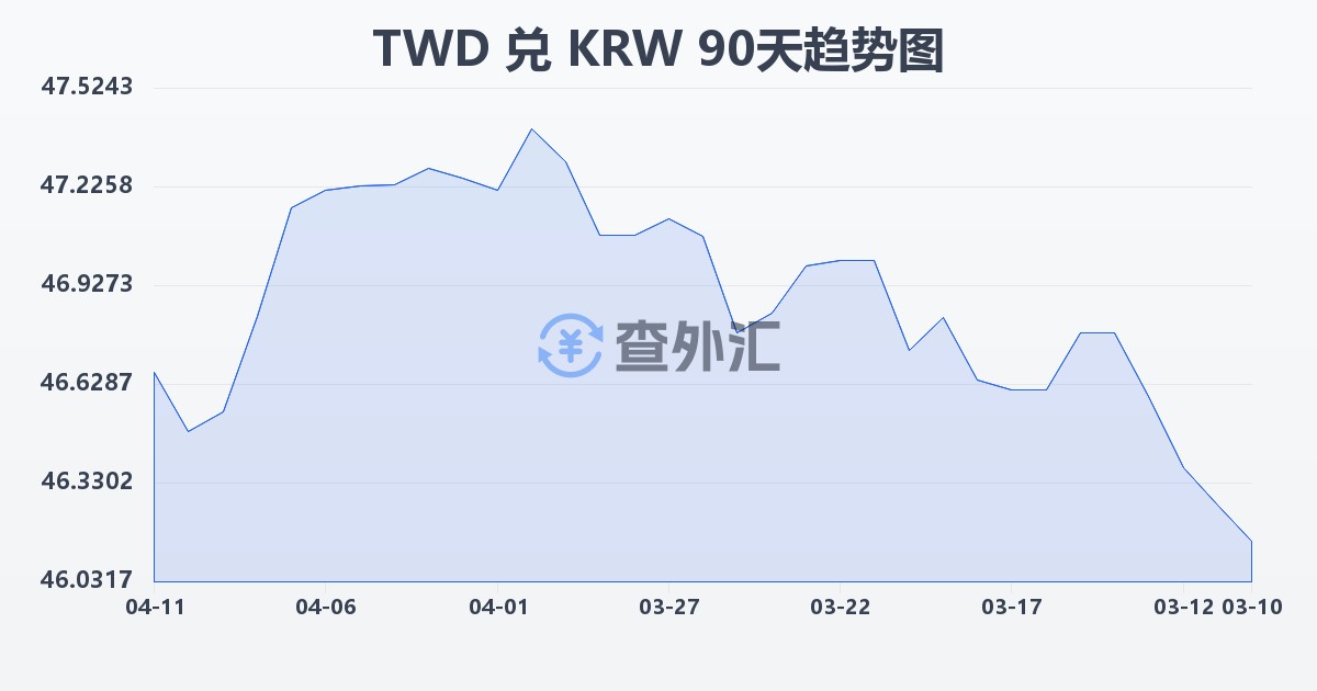 新台币兑韩元(TWD/KRW)近90天汇率走势图