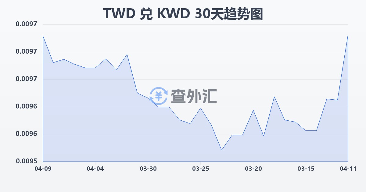 新台币兑科威特第纳尔(TWD/KWD)近30天汇率走势图