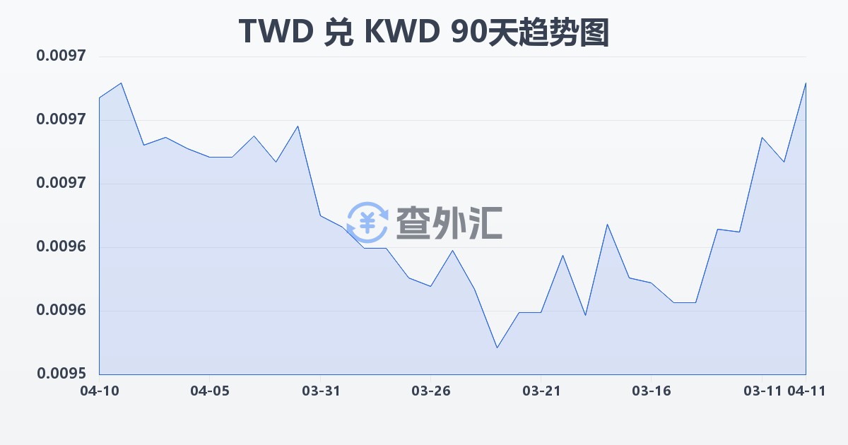 新台币兑科威特第纳尔(TWD/KWD)近90天汇率走势图