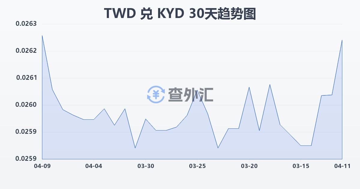 新台币兑开曼群岛元(TWD/KYD)近30天汇率走势图