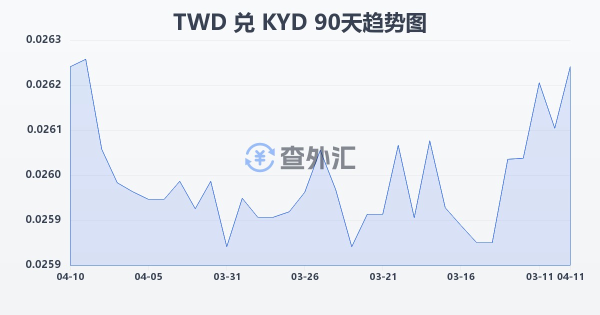 新台币兑开曼群岛元(TWD/KYD)近90天汇率走势图