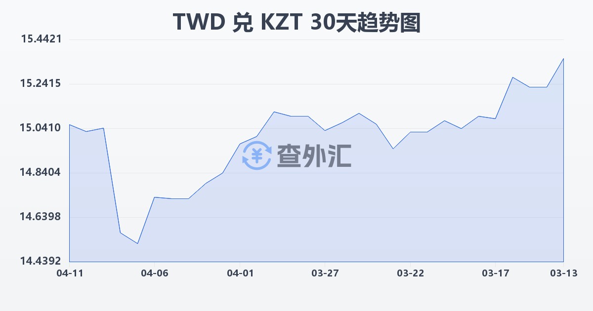 新台币兑哈萨克斯坦坚戈(TWD/KZT)近30天汇率走势图