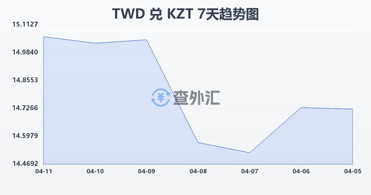 新台币兑哈萨克斯坦坚戈(TWD/KZT)近7天汇率走势图