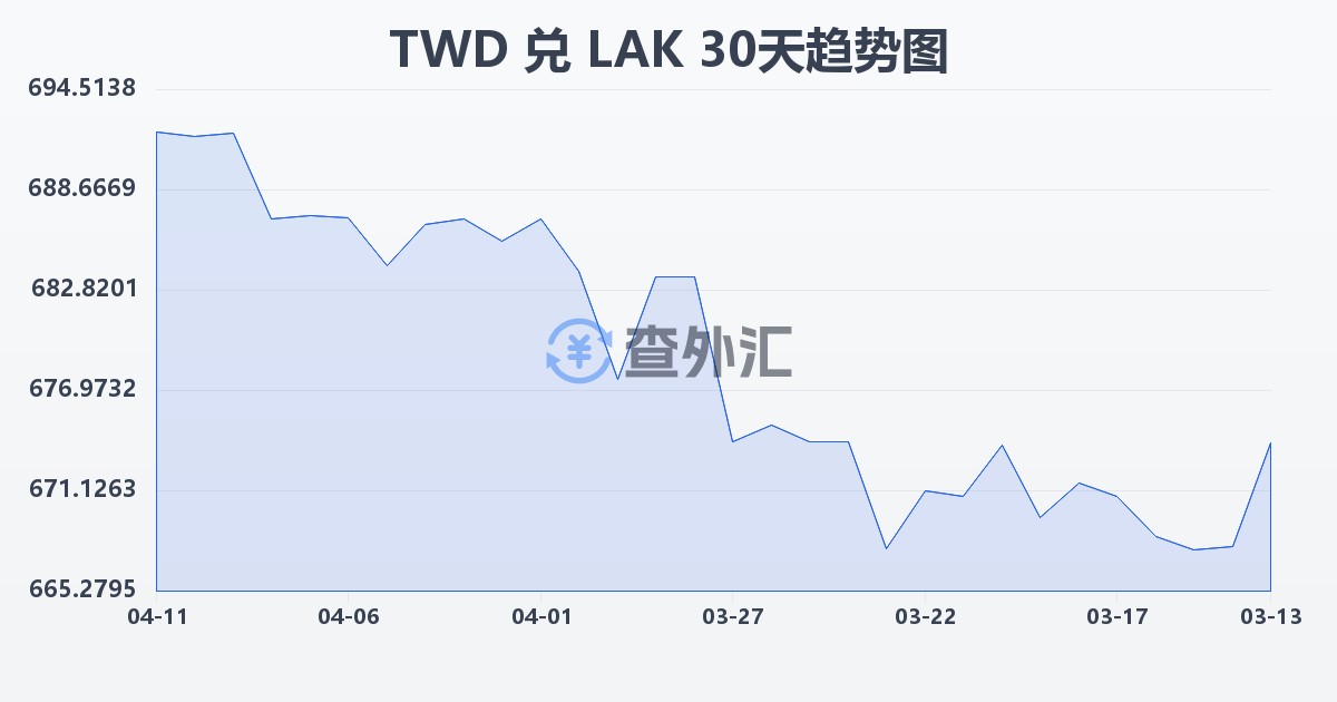 新台币兑老挝基普(TWD/LAK)近30天汇率走势图