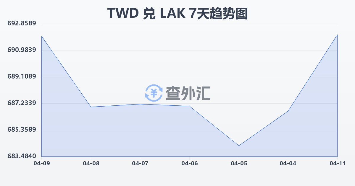 新台币兑老挝基普(TWD/LAK)近7天汇率走势图
