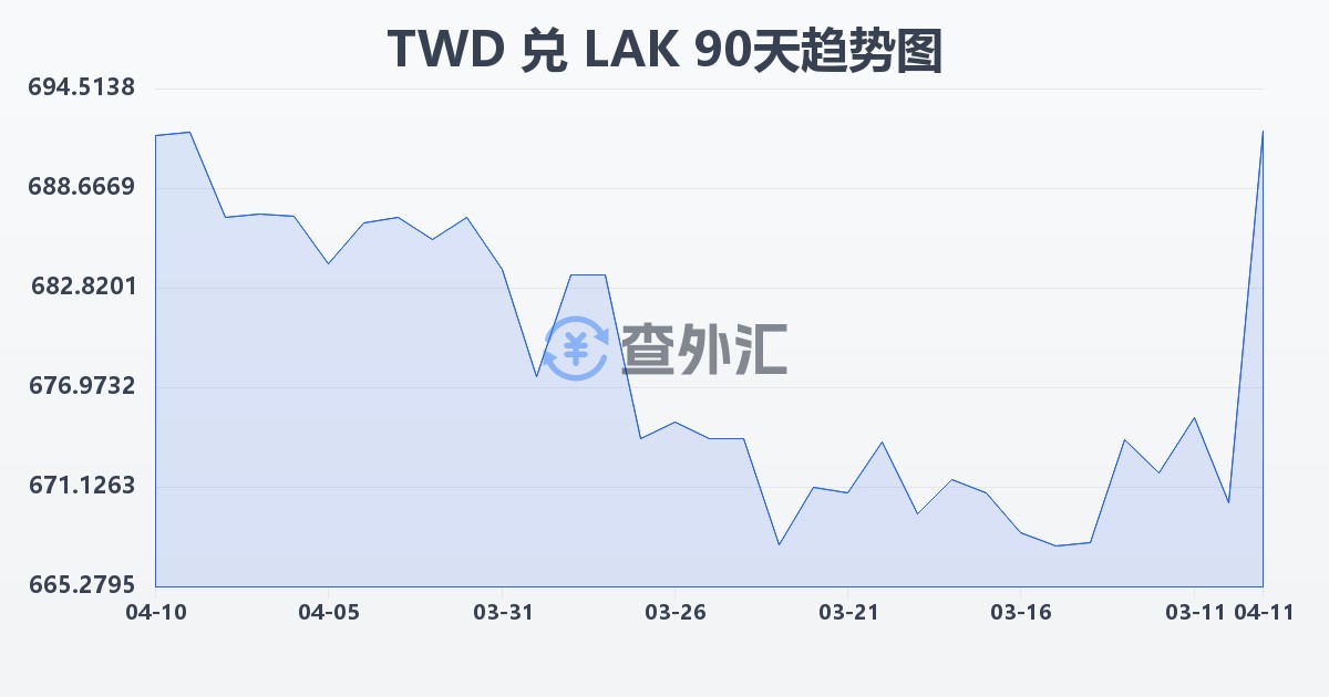 新台币兑老挝基普(TWD/LAK)近90天汇率走势图