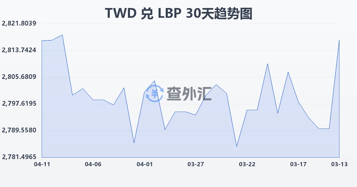 新台币兑黎巴嫩镑(TWD/LBP)近30天汇率走势图