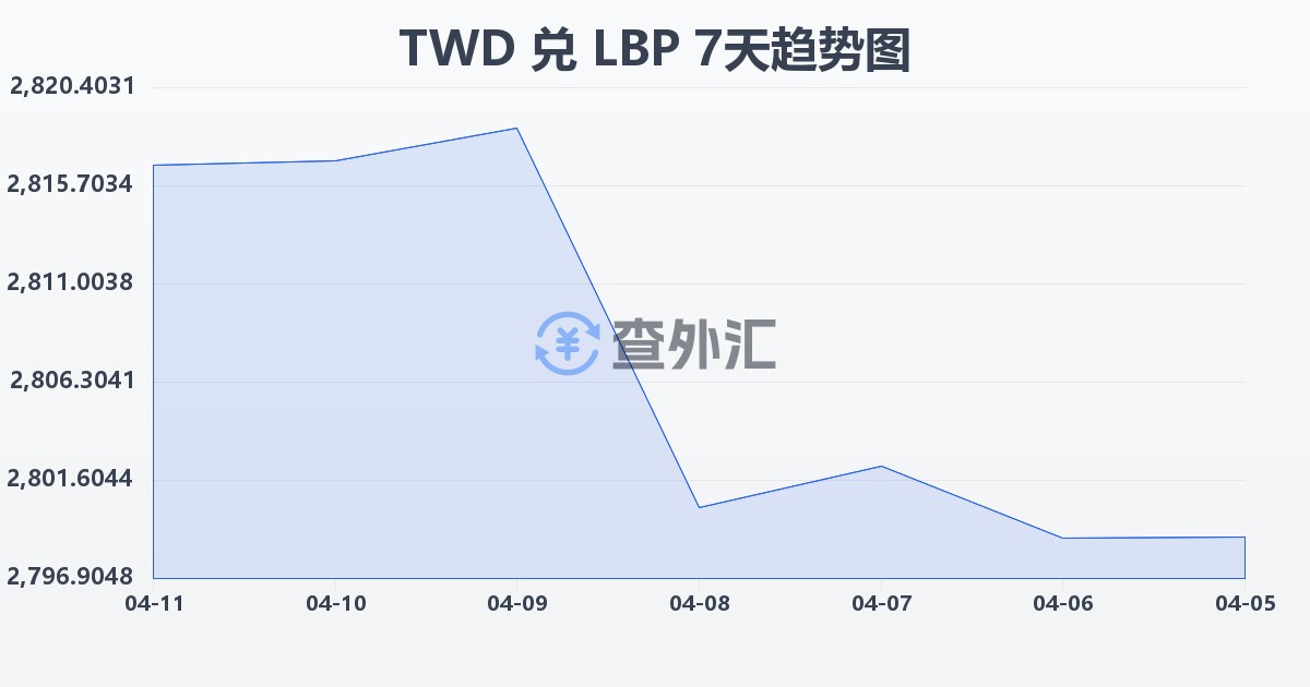 新台币兑黎巴嫩镑(TWD/LBP)近7天汇率走势图
