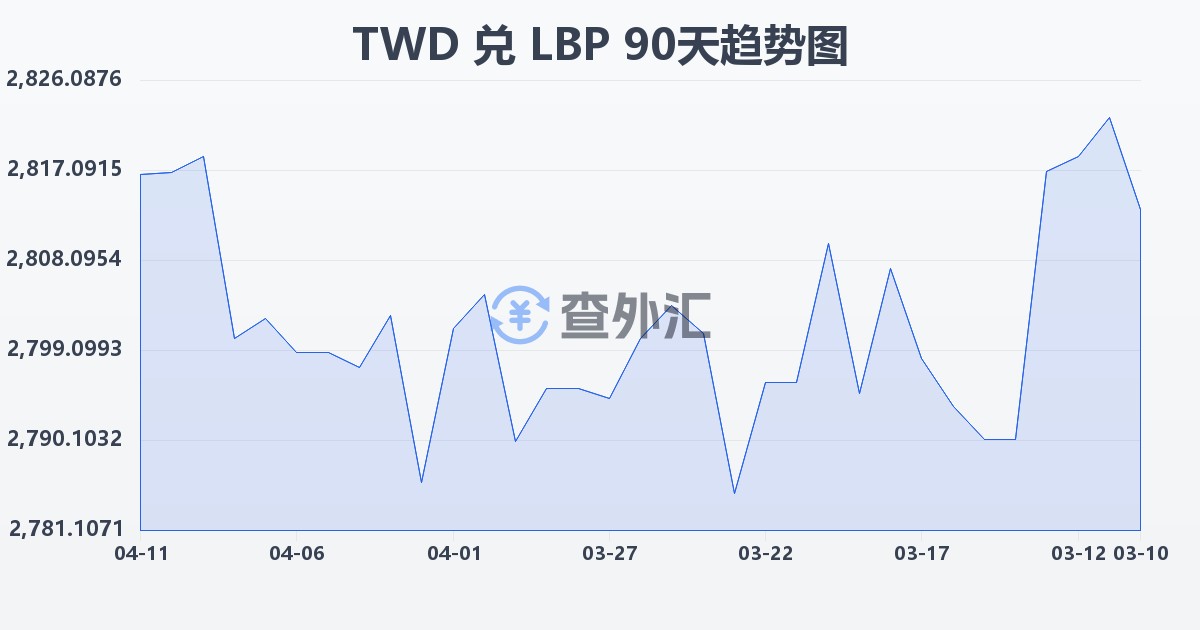 新台币兑黎巴嫩镑(TWD/LBP)近90天汇率走势图