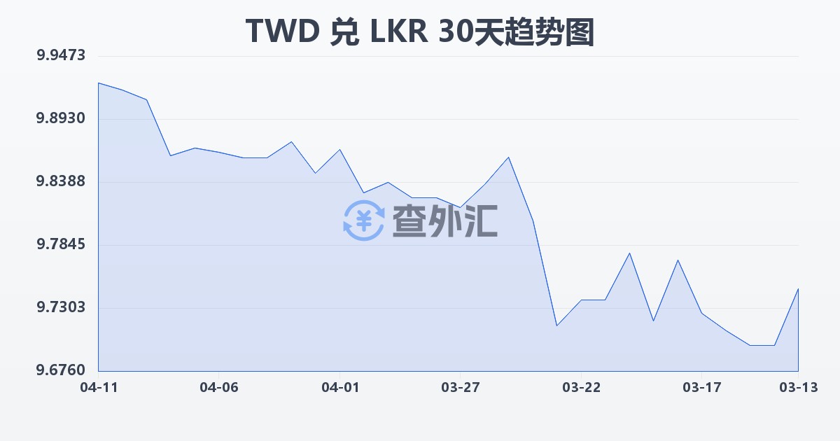 新台币兑斯里兰卡卢比(TWD/LKR)近30天汇率走势图