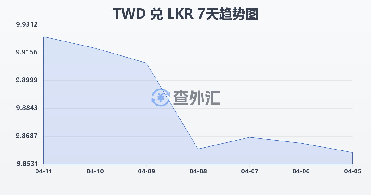 新台币兑斯里兰卡卢比(TWD/LKR)近7天汇率走势图
