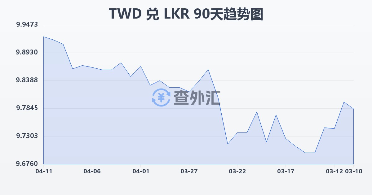 新台币兑斯里兰卡卢比(TWD/LKR)近90天汇率走势图