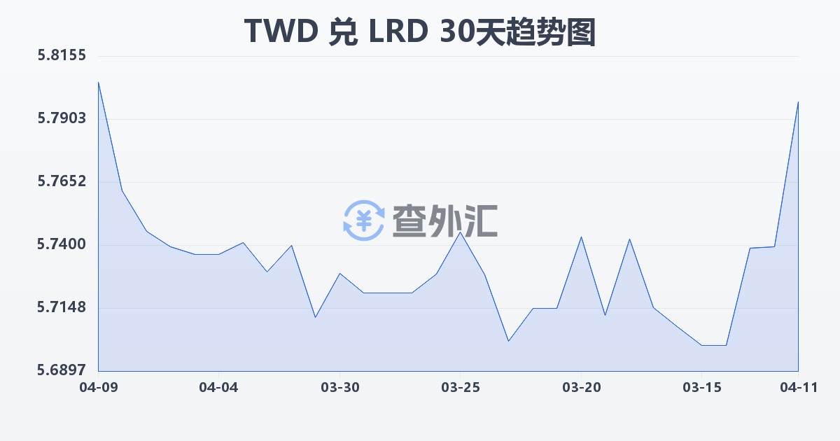 新台币兑利比里亚元(TWD/LRD)近30天汇率走势图