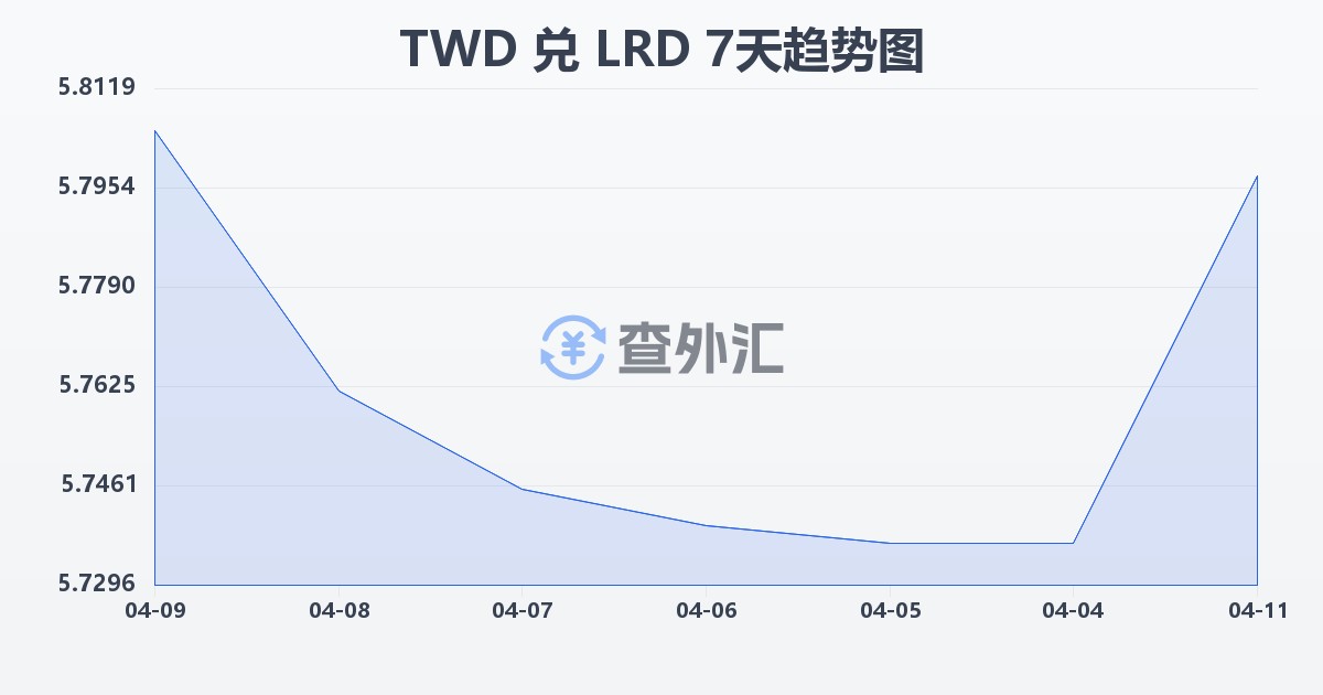 新台币兑利比里亚元(TWD/LRD)近7天汇率走势图