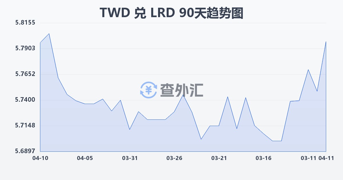 新台币兑利比里亚元(TWD/LRD)近90天汇率走势图