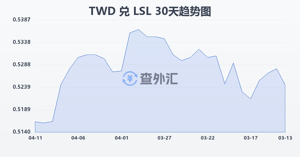 新台币兑莱索托洛蒂(TWD/LSL)近30天汇率走势图