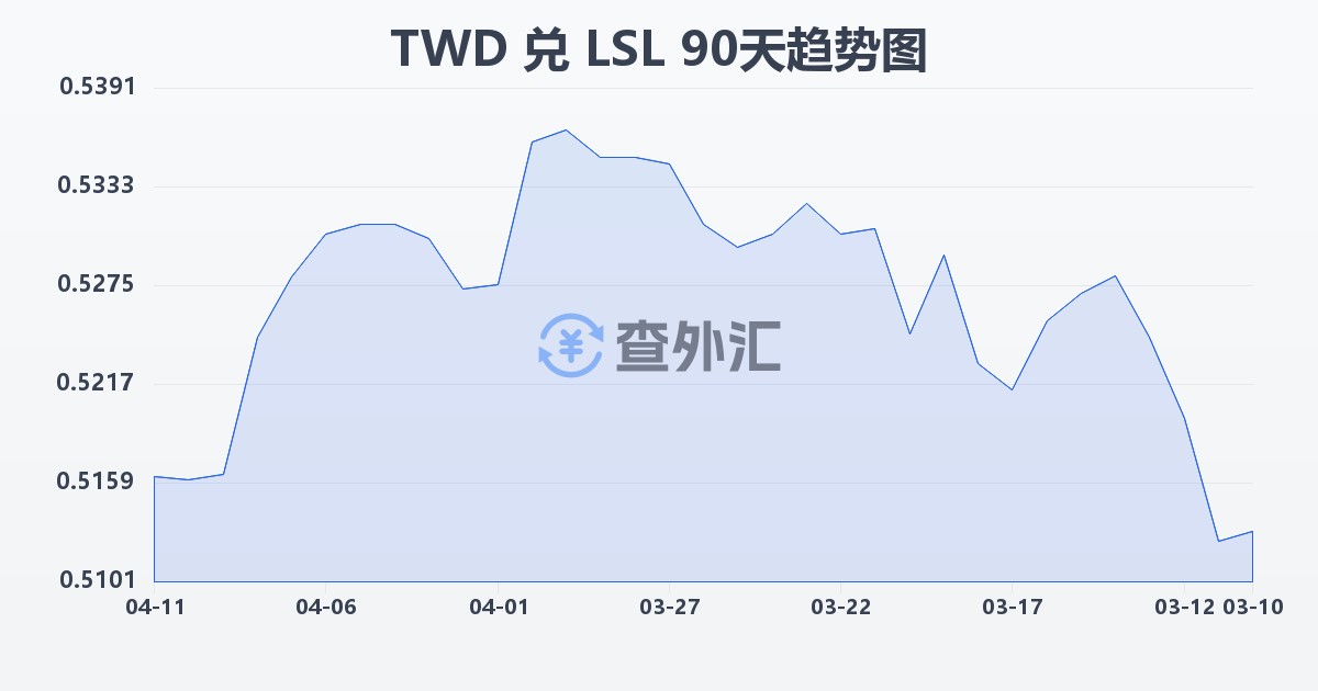新台币兑莱索托洛蒂(TWD/LSL)近90天汇率走势图
