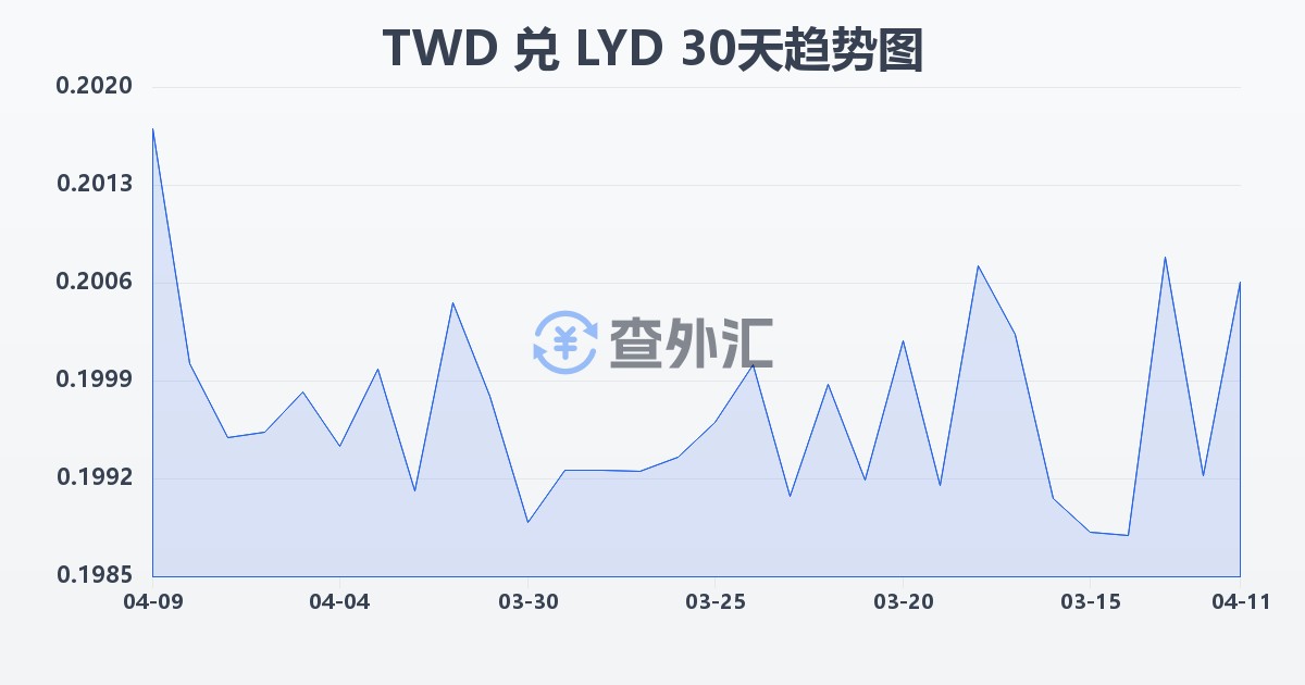 新台币兑利比亚第纳尔(TWD/LYD)近30天汇率走势图