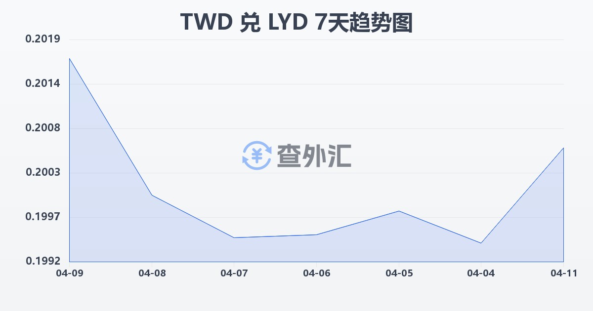 新台币兑利比亚第纳尔(TWD/LYD)近7天汇率走势图