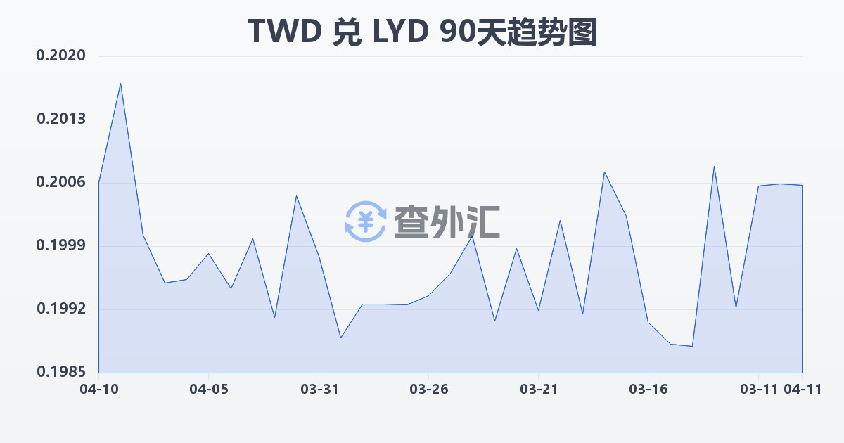 新台币兑利比亚第纳尔(TWD/LYD)近90天汇率走势图