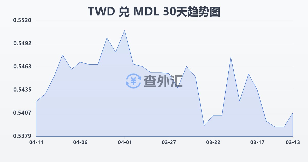新台币兑摩尔多瓦列伊(TWD/MDL)近30天汇率走势图