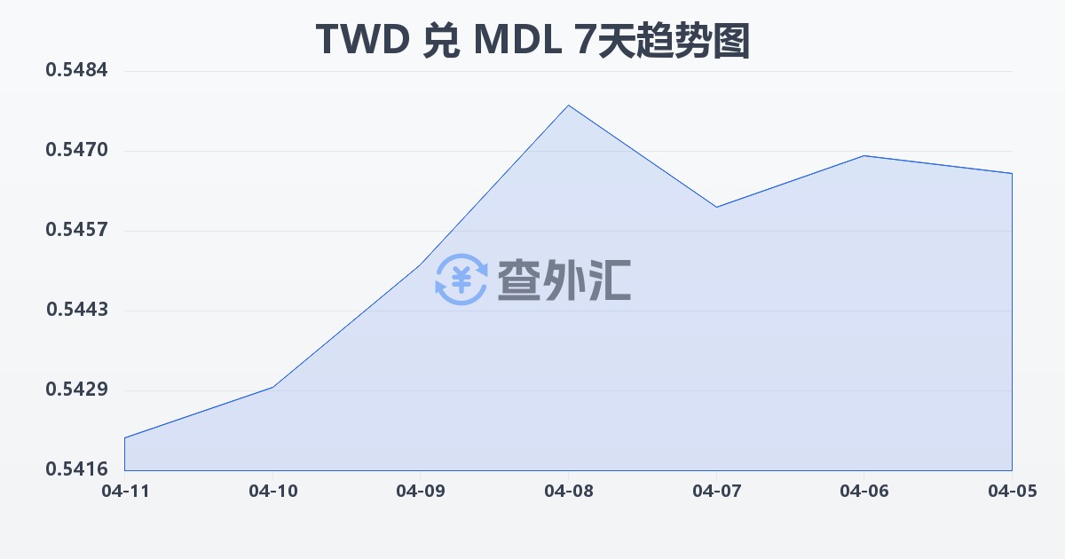 新台币兑摩尔多瓦列伊(TWD/MDL)近7天汇率走势图