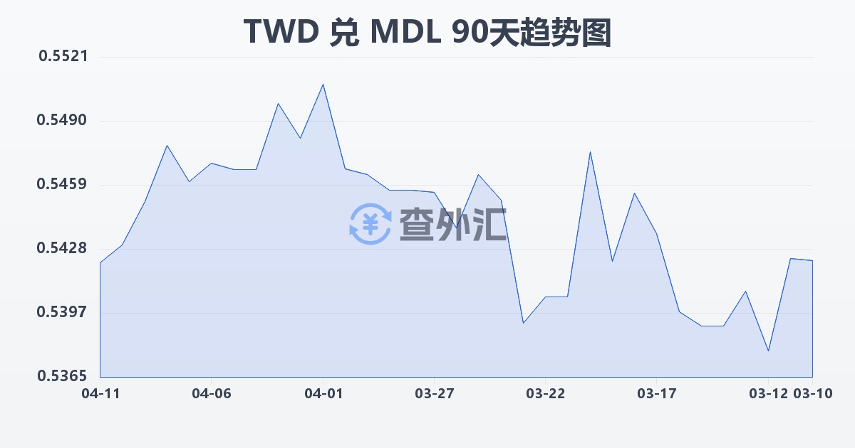 新台币兑摩尔多瓦列伊(TWD/MDL)近90天汇率走势图