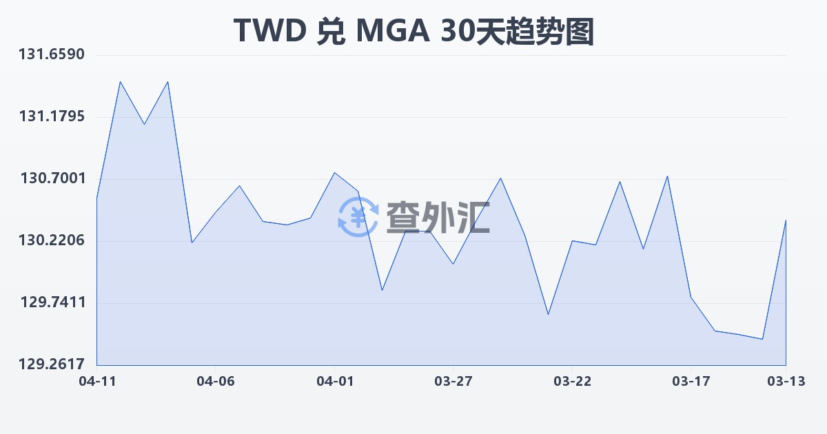 新台币兑马达加斯加阿里亚里(TWD/MGA)近30天汇率走势图