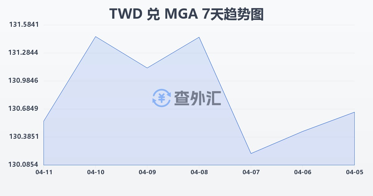 新台币兑马达加斯加阿里亚里(TWD/MGA)近7天汇率走势图