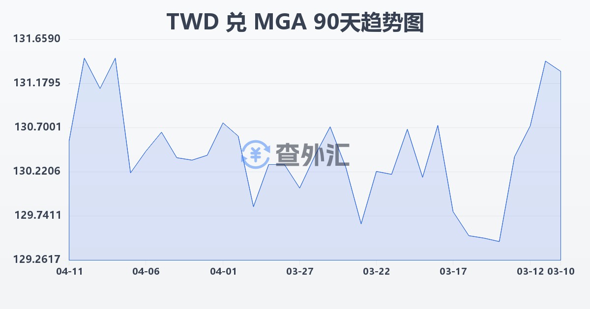 新台币兑马达加斯加阿里亚里(TWD/MGA)近90天汇率走势图