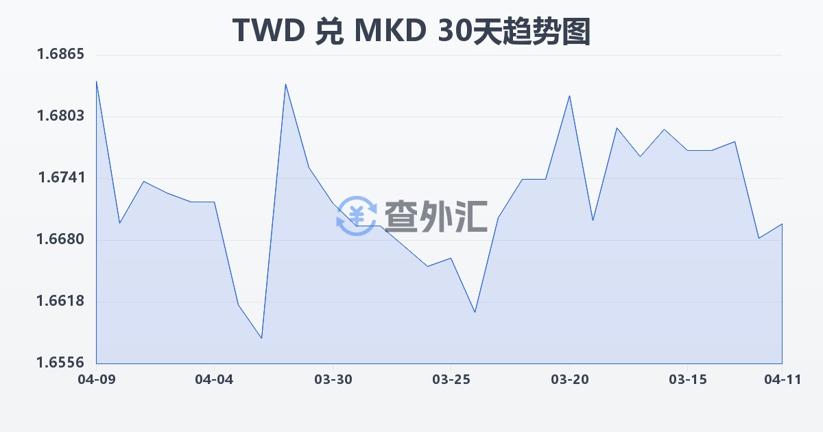 新台币兑马其顿第纳尔(TWD/MKD)近30天汇率走势图