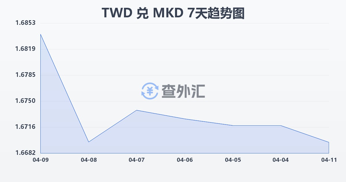 新台币兑马其顿第纳尔(TWD/MKD)近7天汇率走势图
