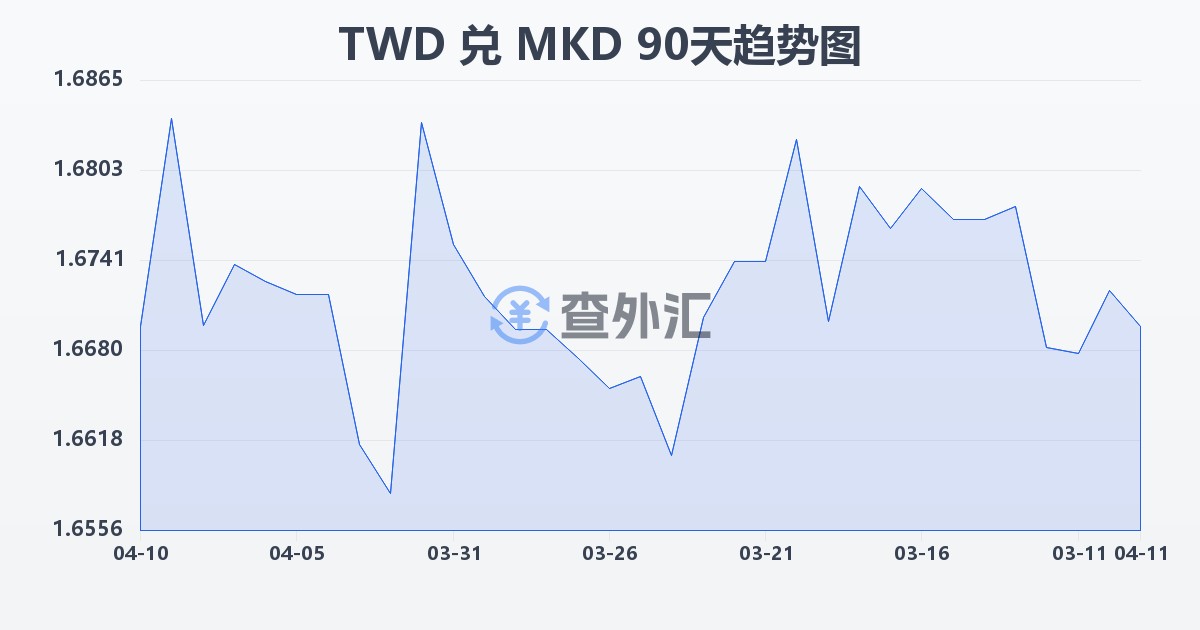 新台币兑马其顿第纳尔(TWD/MKD)近90天汇率走势图