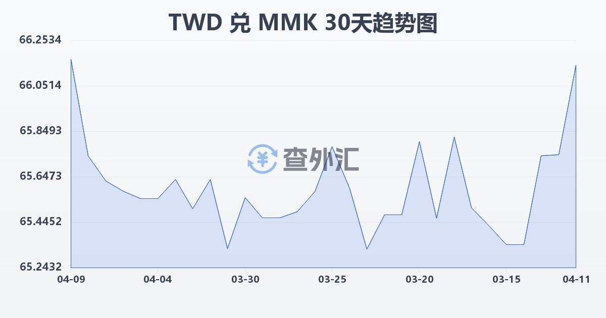 新台币兑缅甸元(TWD/MMK)近30天汇率走势图