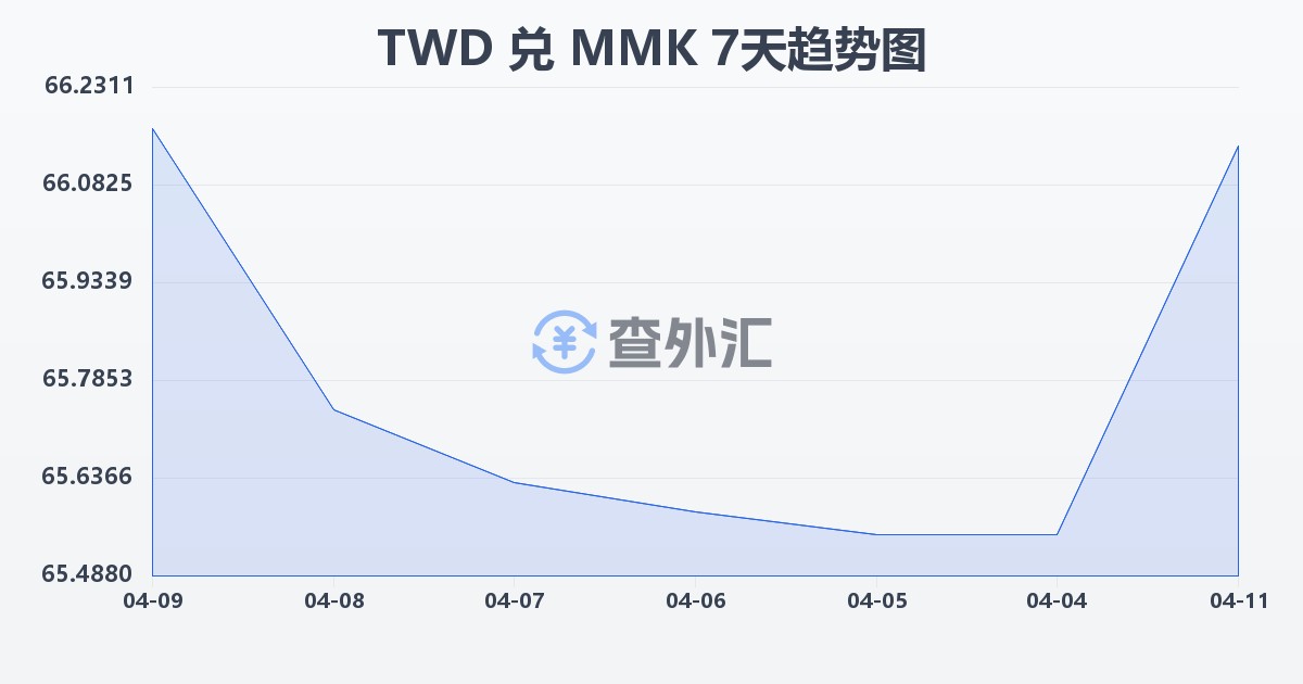 新台币兑缅甸元(TWD/MMK)近7天汇率走势图