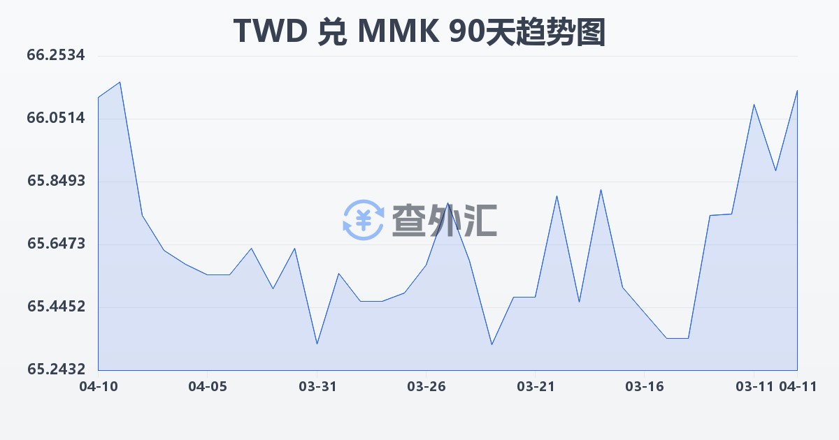 新台币兑缅甸元(TWD/MMK)近90天汇率走势图