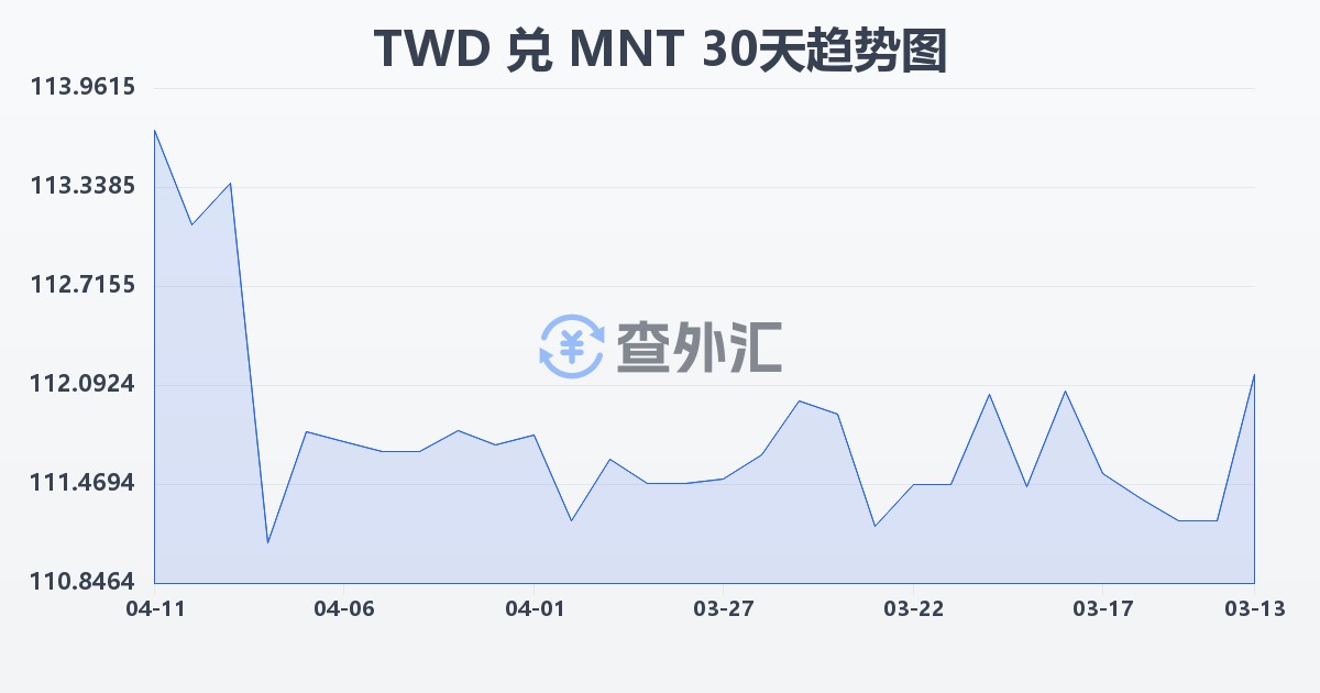 新台币兑蒙古图格里克(TWD/MNT)近30天汇率走势图