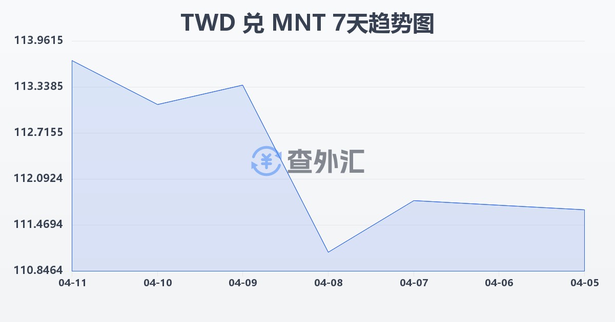 新台币兑蒙古图格里克(TWD/MNT)近7天汇率走势图