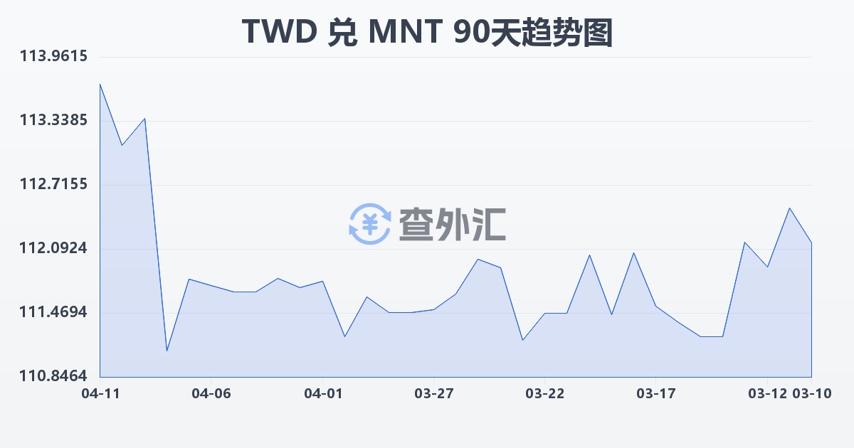 新台币兑蒙古图格里克(TWD/MNT)近90天汇率走势图