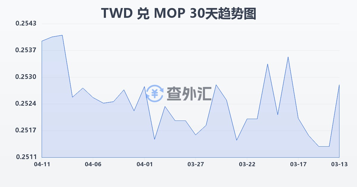 新台币兑澳门元(TWD/MOP)近30天汇率走势图