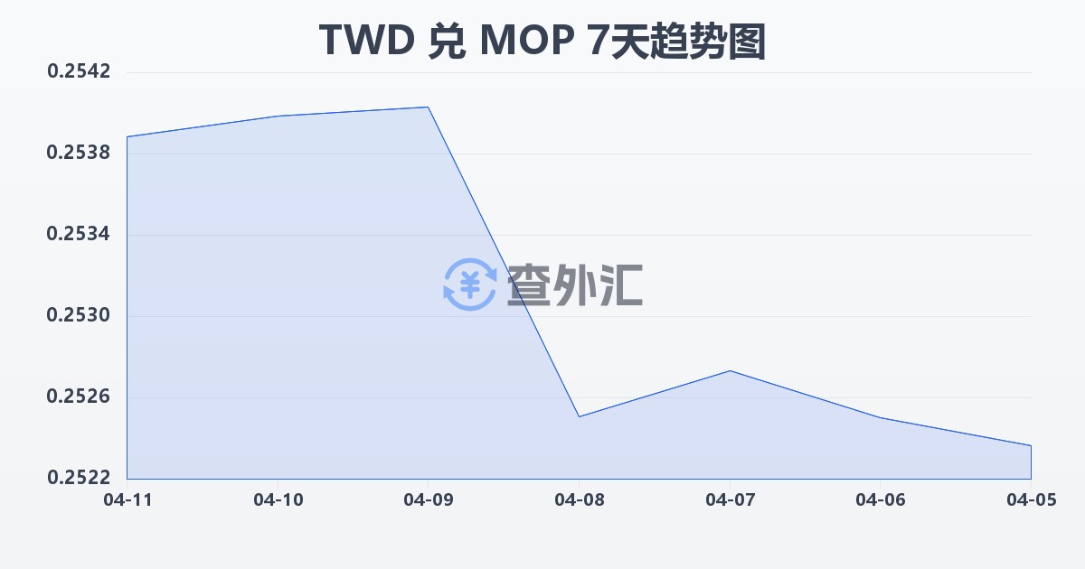 新台币兑澳门元(TWD/MOP)近7天汇率走势图